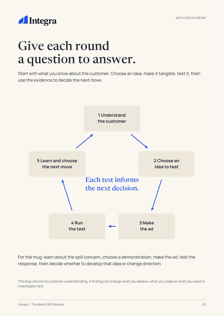 Sample page 3: understand the customer, choose an idea, make the ad, run the test, learn and choose the next move.